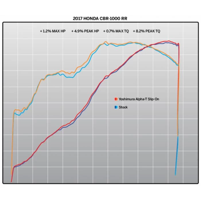Yoshimura Alpha T Works Honda CBR1000RR/SP/SP2 2017-18 Slip On Exhaust 5 Yoshimura Alpha T Works Honda CBR1000RR/SP/SP2 2017-18 Slip On Exhaust - Image 5